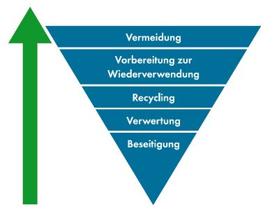 Abfallhierarchie © Europäische Abfallrichtlinie 2008/98/EC (Darstellung: Umweltamt Stadt Graz)