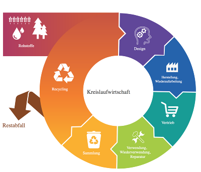 Modell der Kreislaufwirtschaft © Europäisches Parlament