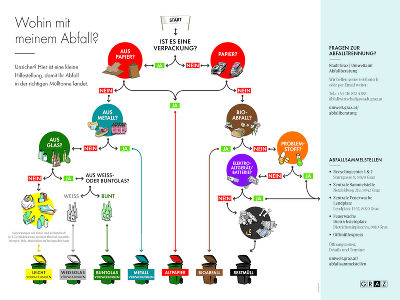 Entscheidungsbaum: Abfalltrennung in der Stadt Graz © achtzigzehn