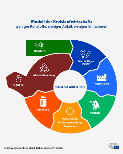 Modell der Kreislaufwirtschaft © Europäisches Parlament